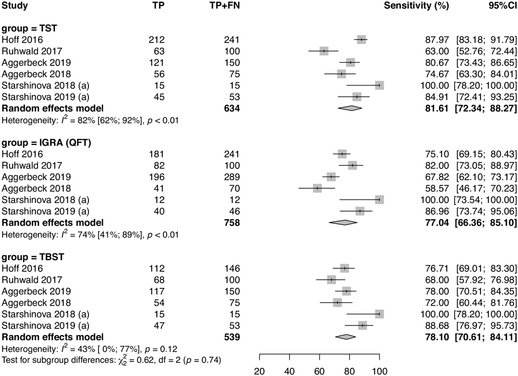 Fig. 1. Sensitivity of TBSTs in head-to-head studies