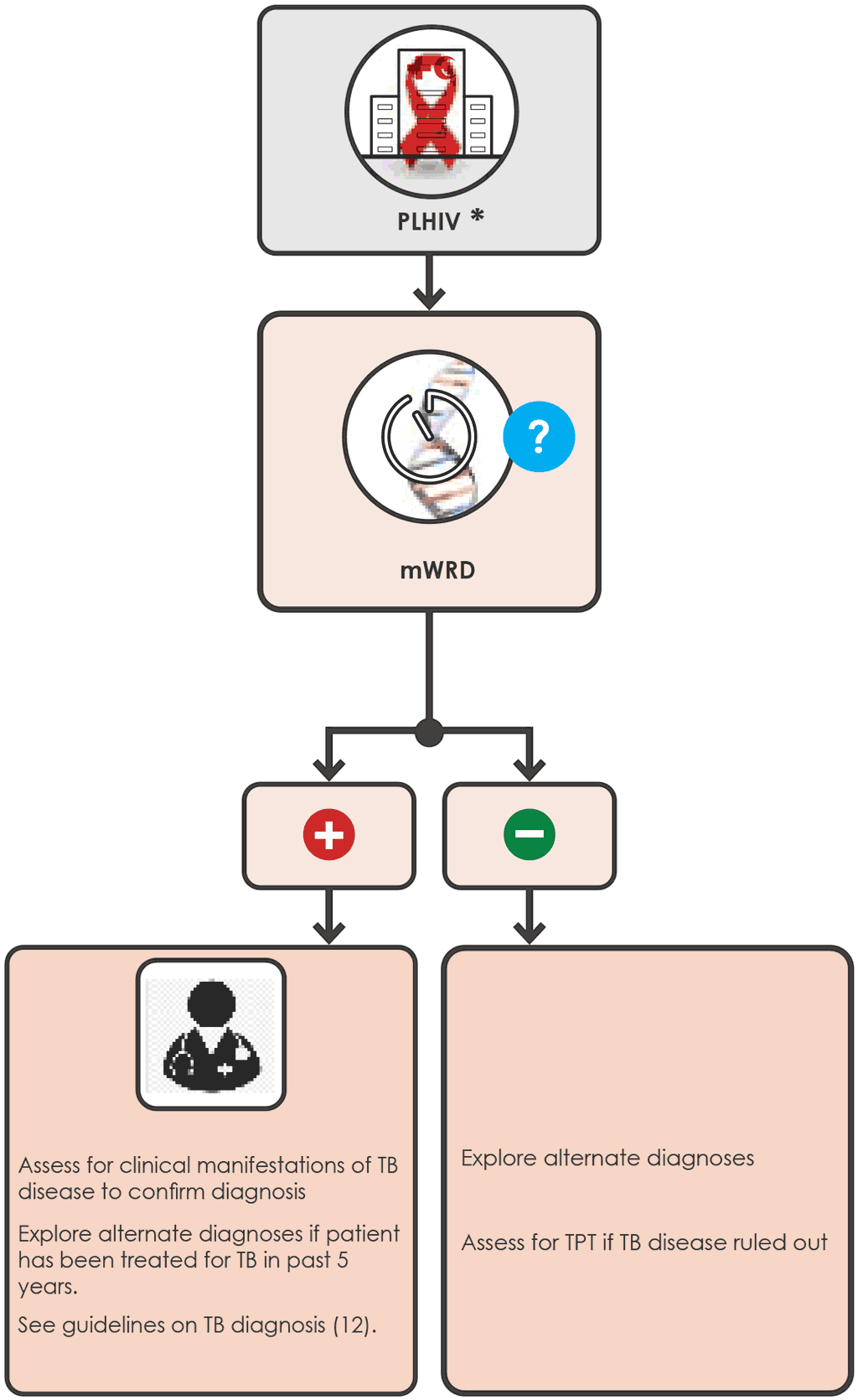 mWRD single screening algorithm for medical inpatients