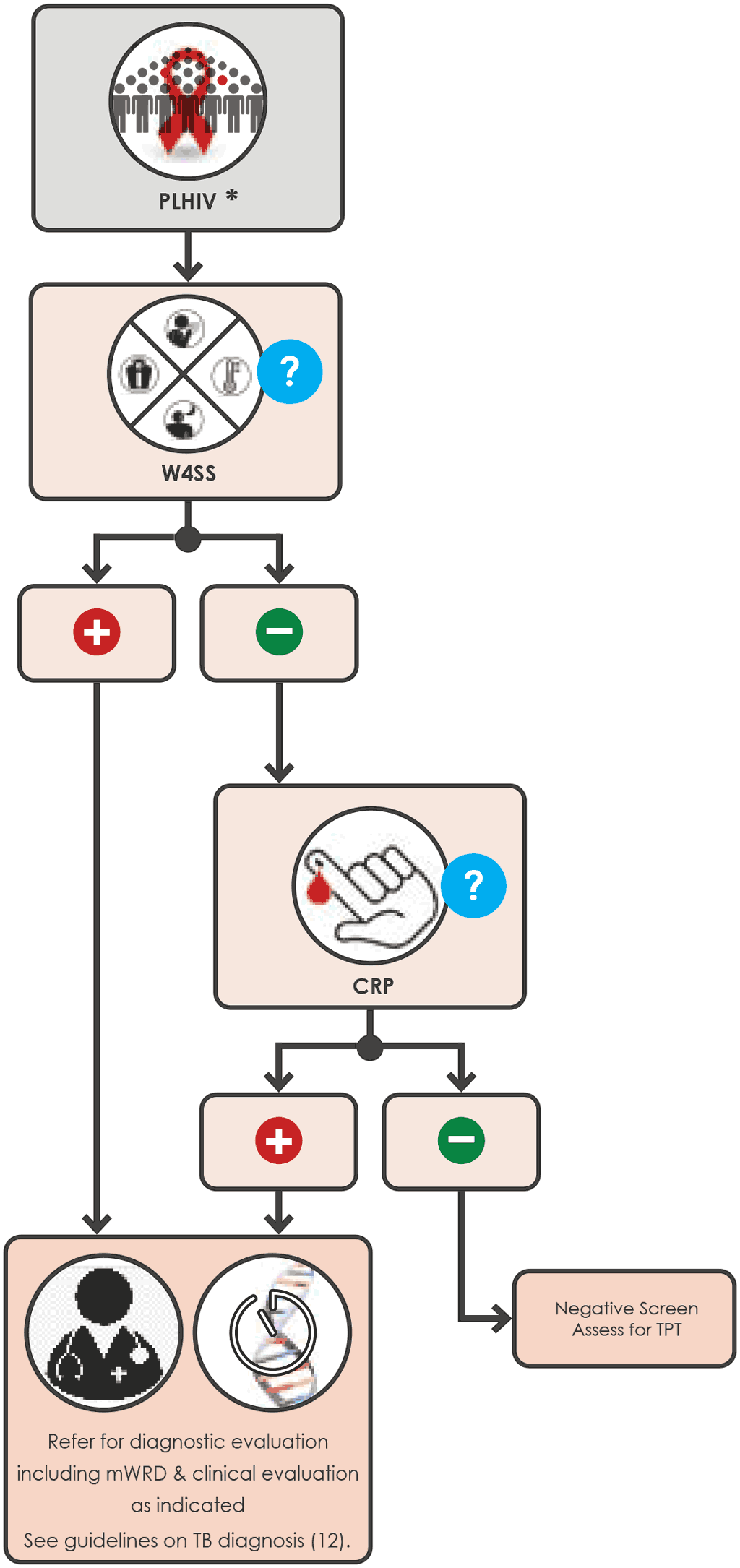 Sequential negative screening algorithm with W4SS and CRP