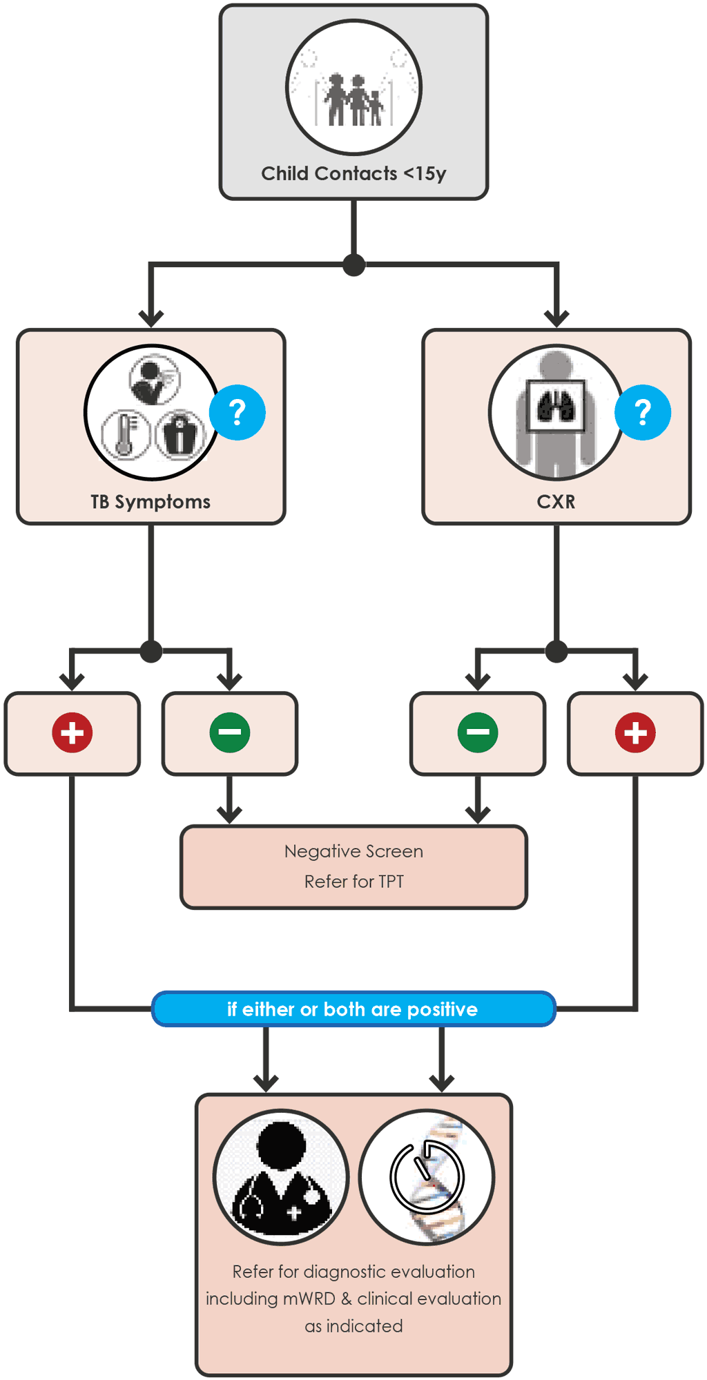 Parallel screening with symptoms and CXR