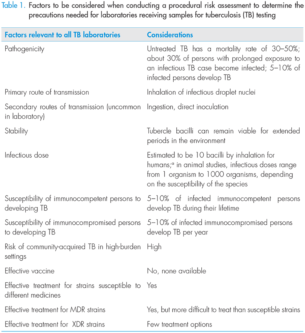  Factors to be considered when conducting a procedural risk