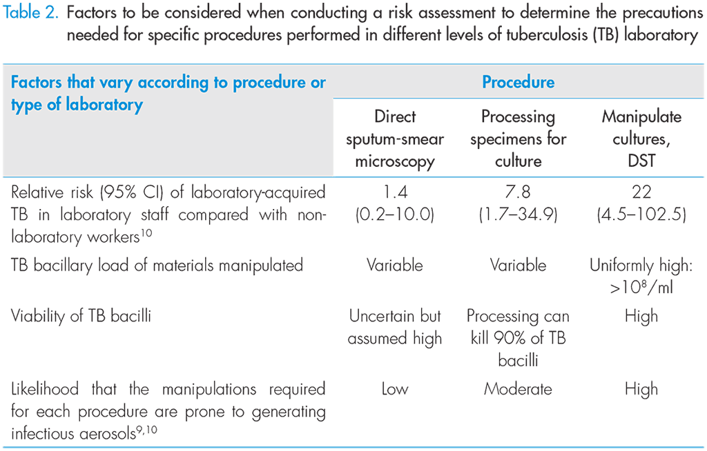 Factors to be considered when conducting a risk assessment