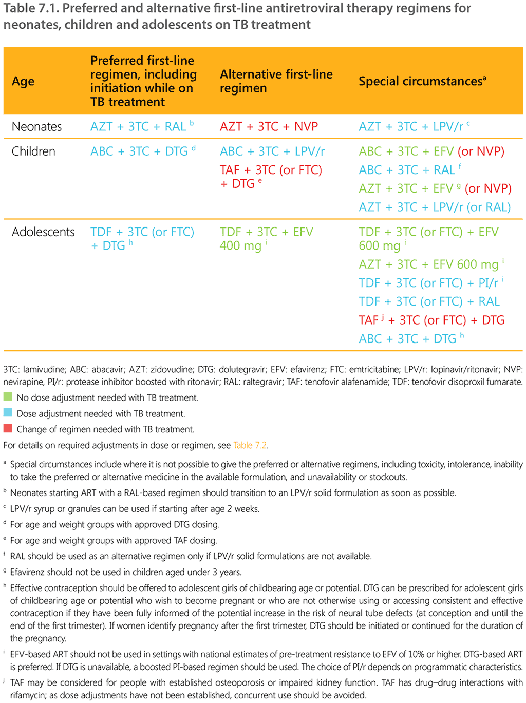 table 7.1