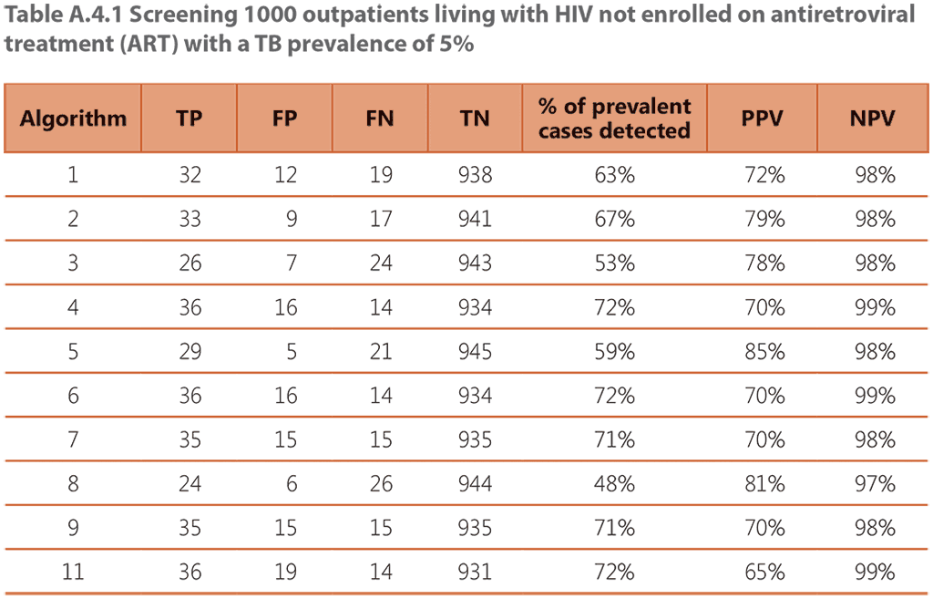  Screening 1000 outpatients living with HIV