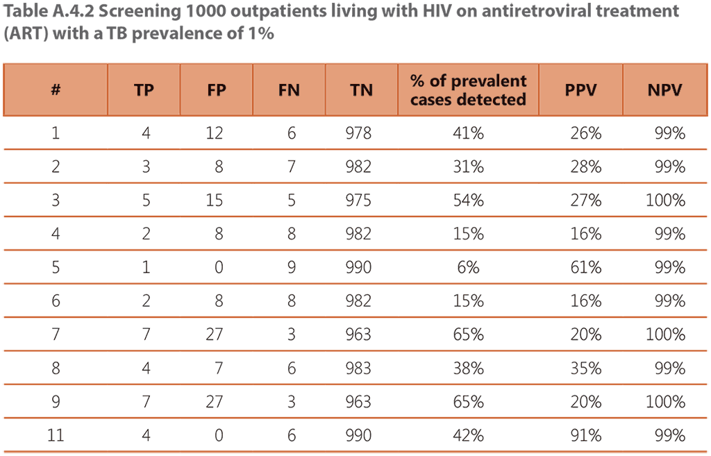  Screening 1000 outpatients living with HIV