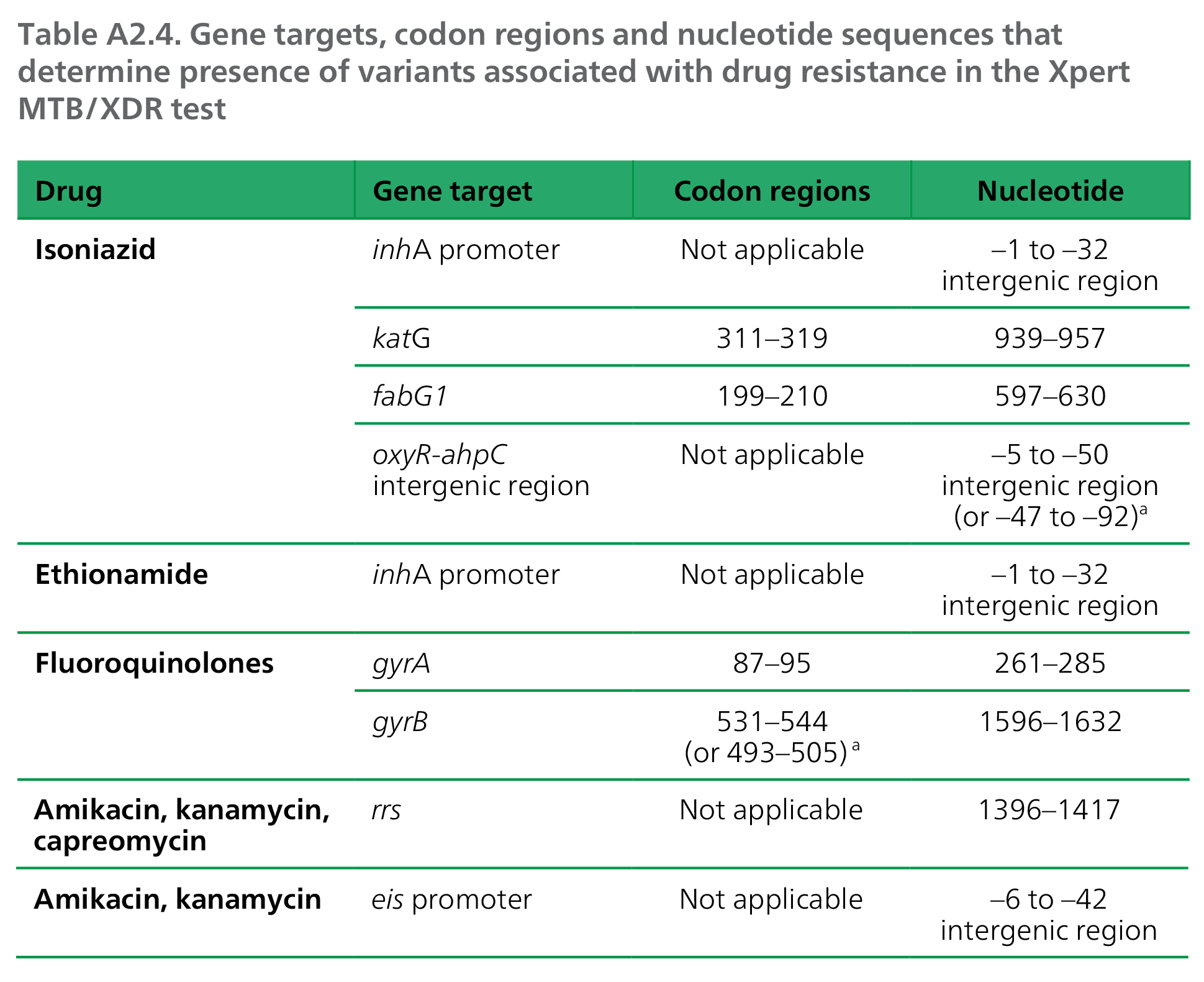 Gene targets, codon regions and nucleotide sequences that determine presence of variants associated with drug resistance in the Xpert MTB/XDR test