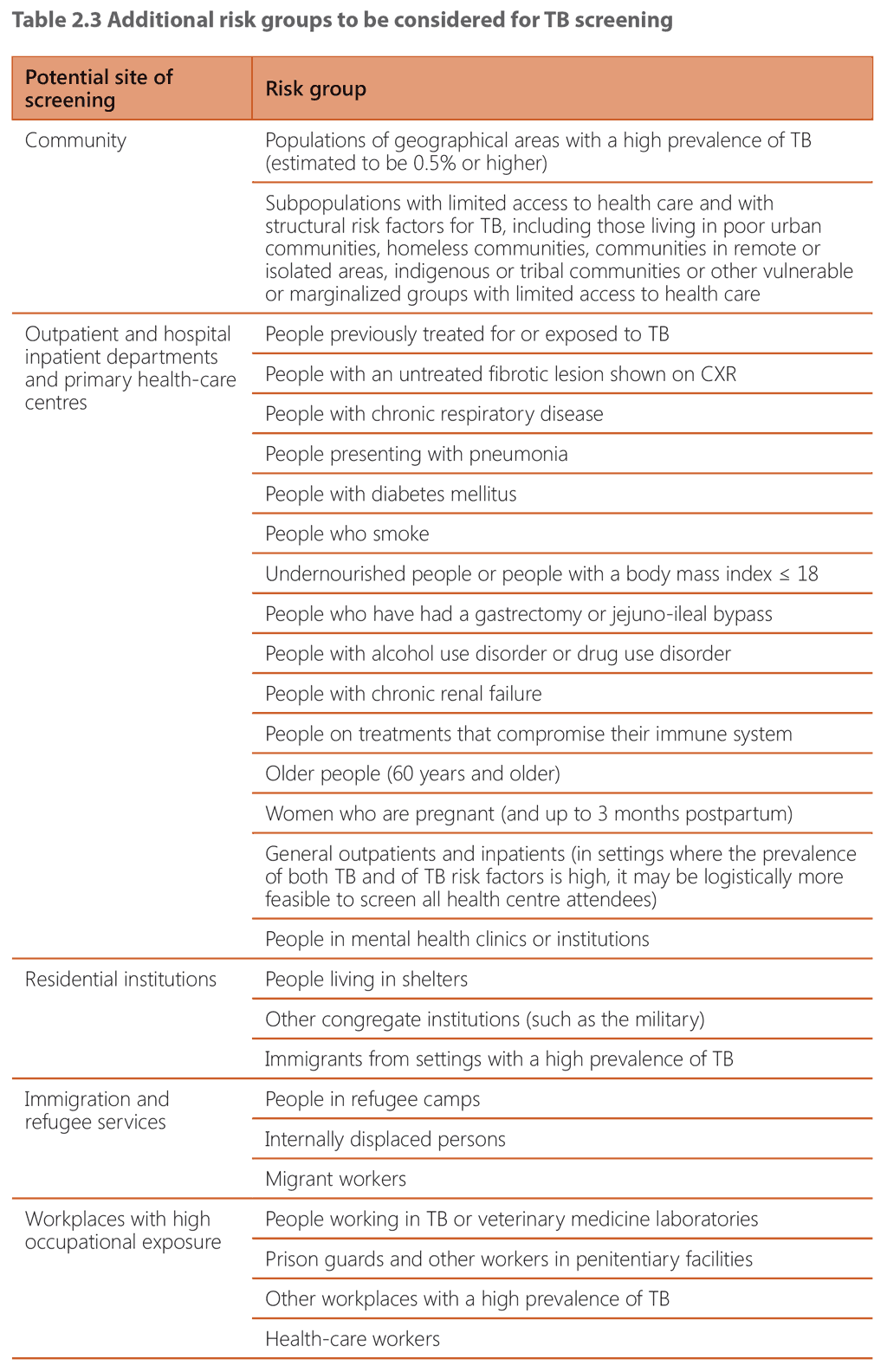 Additional risk groups to be considered for TB screening