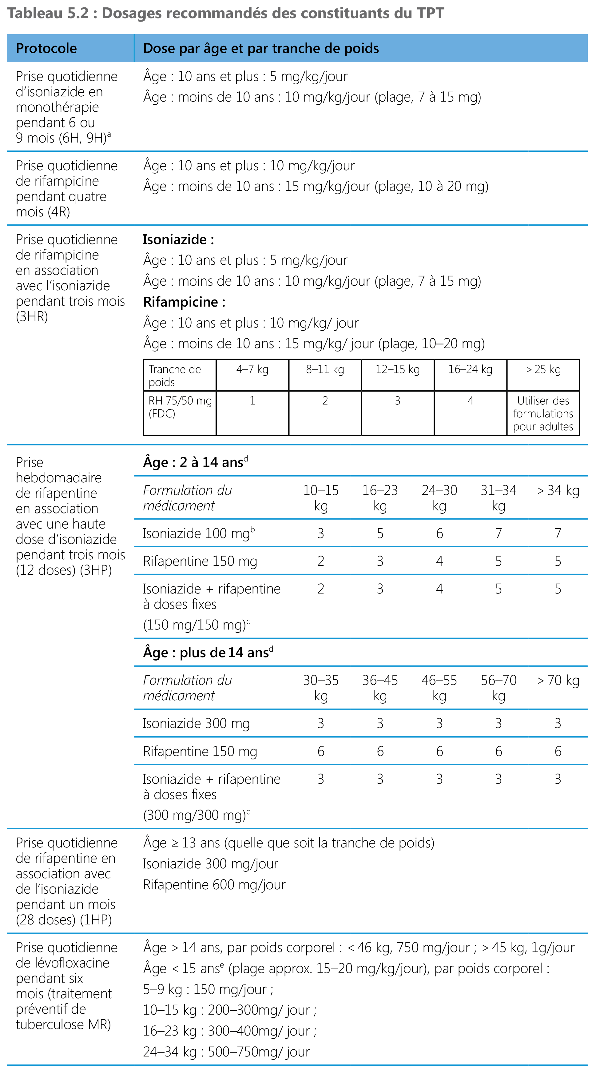 dosages of medicines for TB