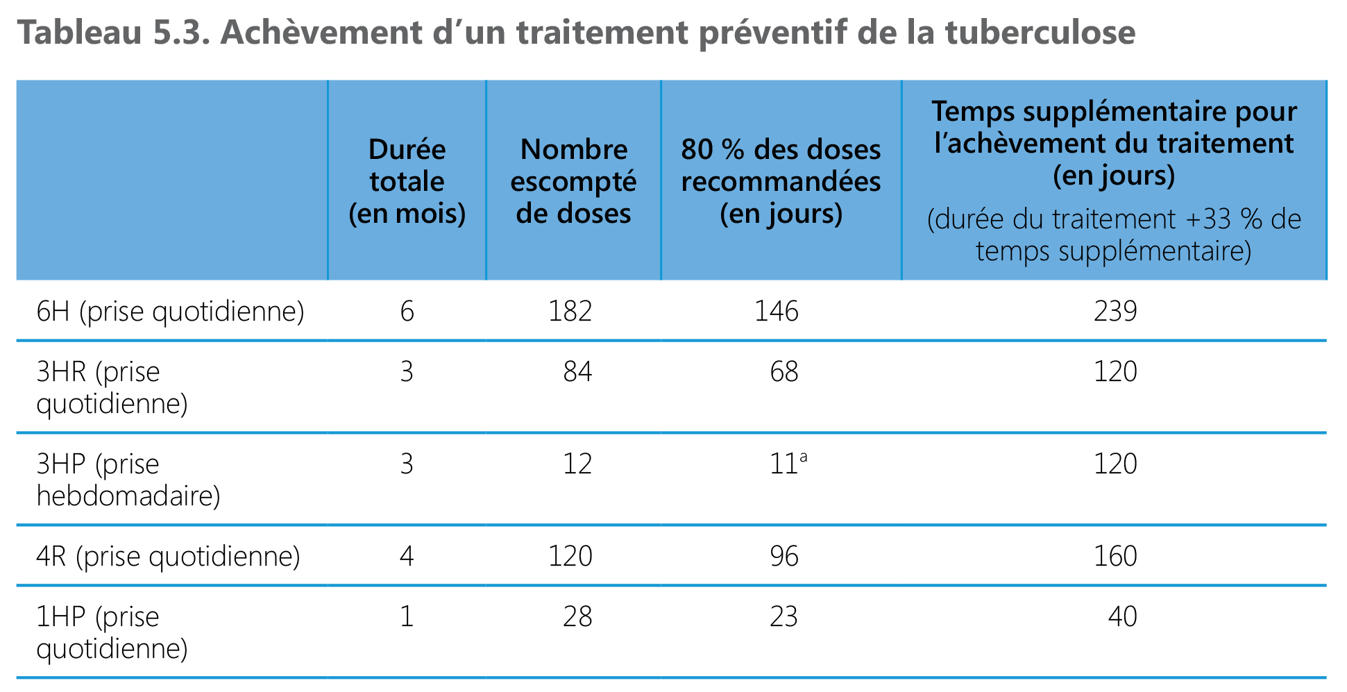 : Preventive TB treatment completion