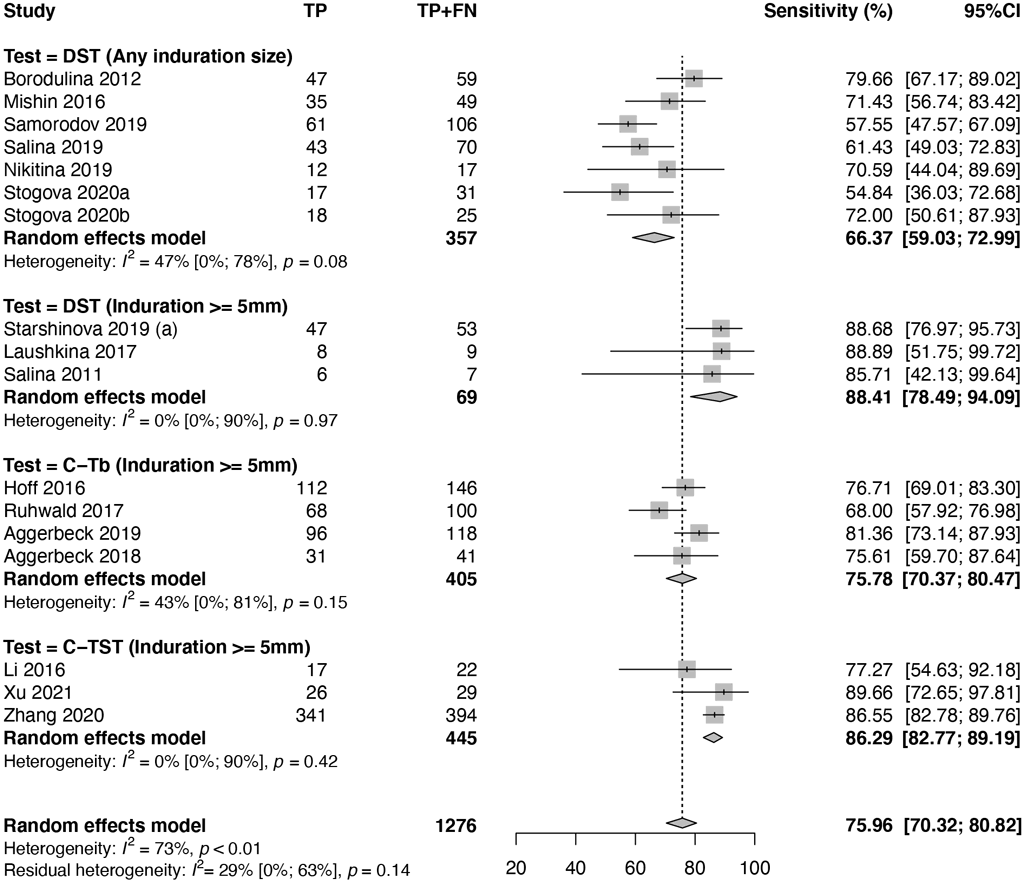 Fig. 2. Sensitivity of TBSTs in all studies in individuals with HIV-negative or  unknown status