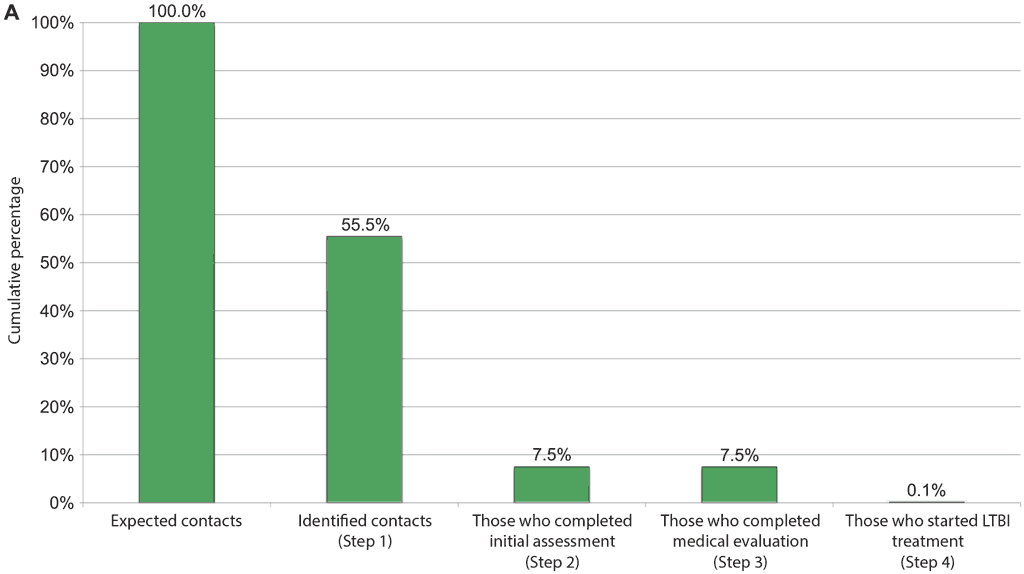 Fig. 4.2. Example of repeated cascade analyses: corrective actions taken before and after implementation, to improve retention in the TB infection cascade of care (from Brazil)