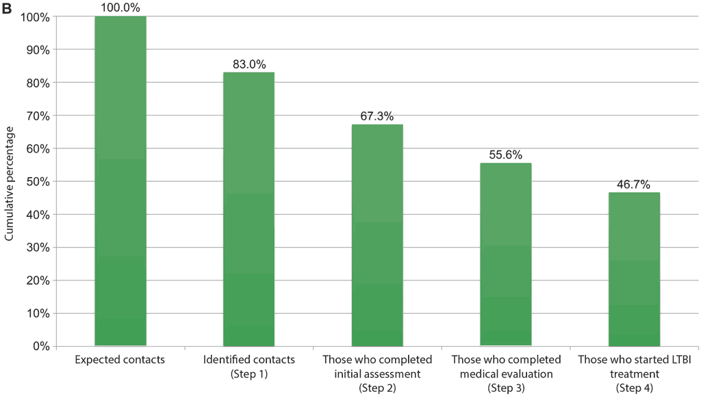 Fig. 4.2. Example of repeated cascade analyses: corrective actions taken before and after implementation, to improve retention in the TB infection cascade of care (from Brazil)