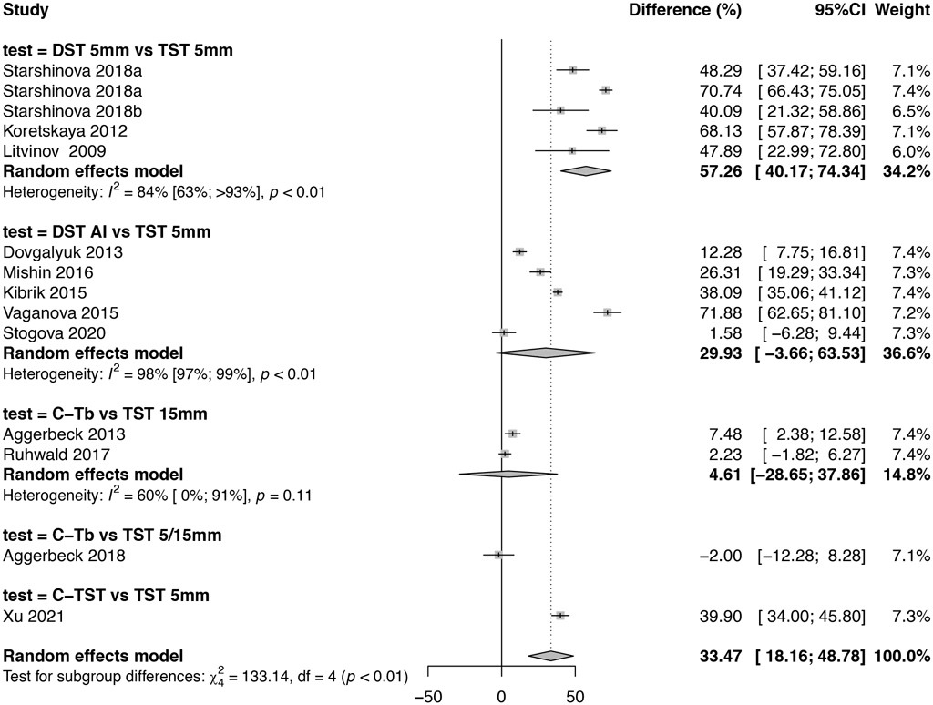 Fig. 6. Difference in specificity – TBSTs versus the TST