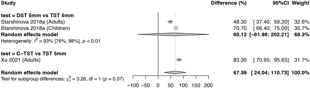 Fig. 7. Difference in specificity – TBSTs versus the TST in BCG-vaccinated  population