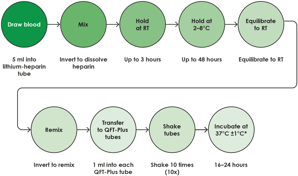 Fig. A2.1.5. Draw into lithium heparin tube and hold at 2–8 °C