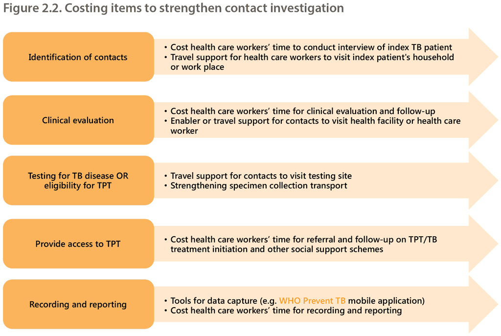 Costing items to strengthen contact investigation