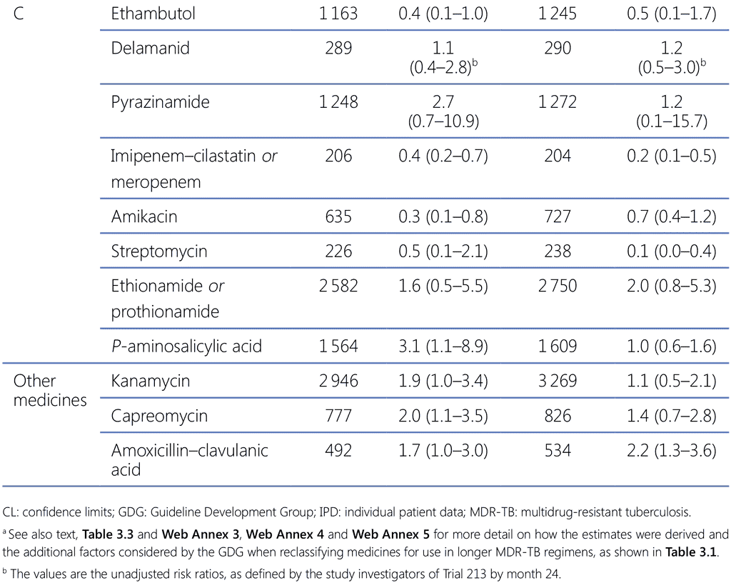 Table-3.2.2