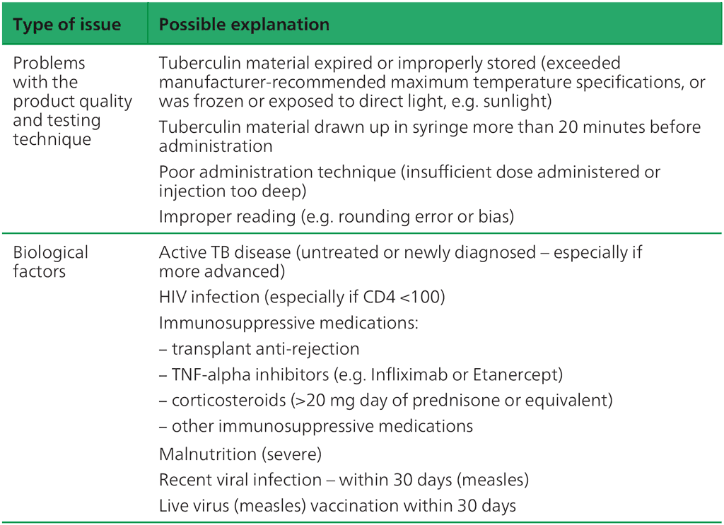 Table 3.3. Potential causes of false negative TB infection skin testsa