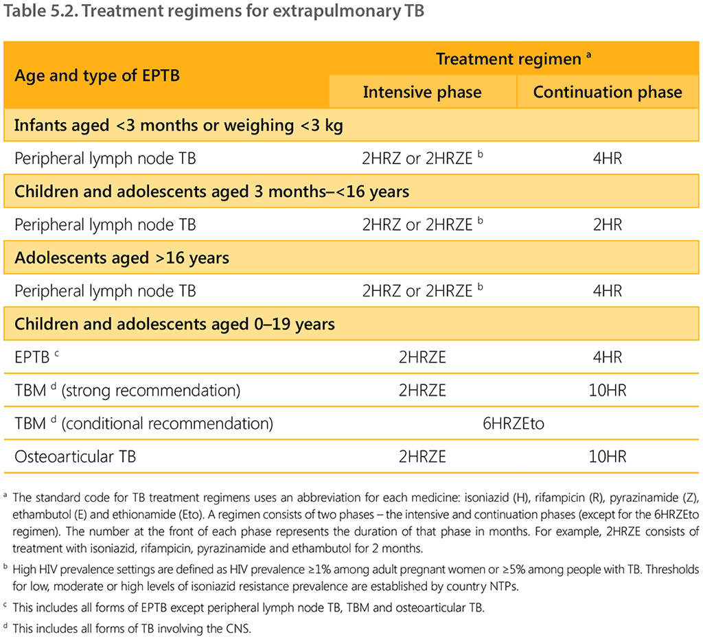 Table 5.2